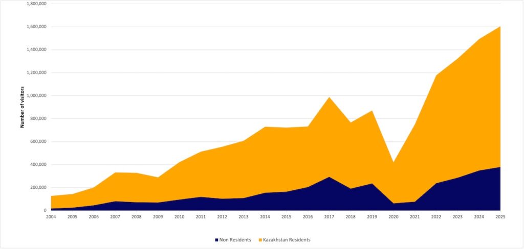 Tourism up to 2025 Astana